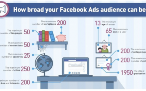 Facebook广告营销的5大关键