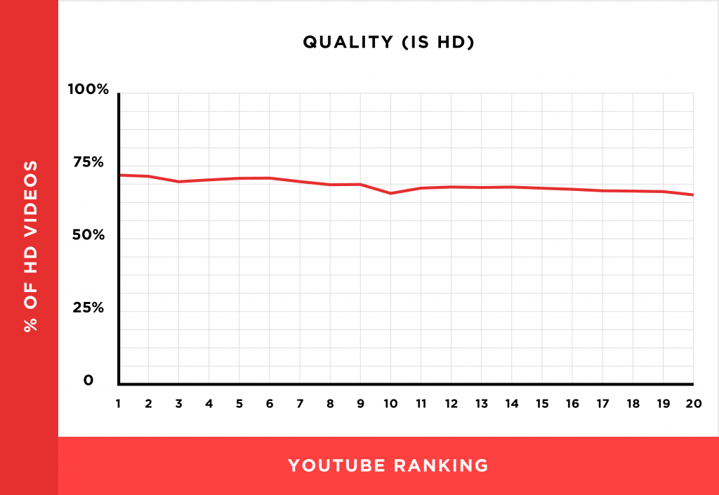 youtube ranking HD videos