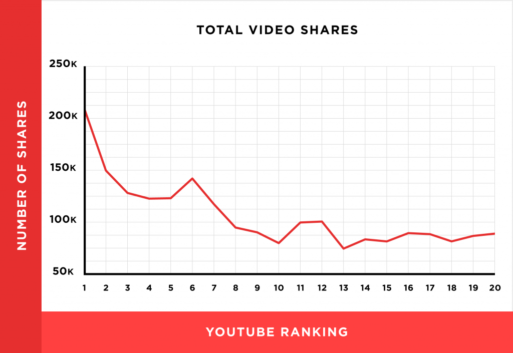 youtube video shares