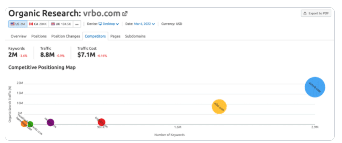 如何用SEMRush做好竞品分析