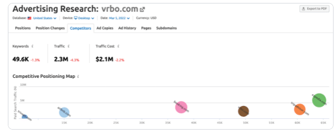 如何用SEMRush做好竞品分析