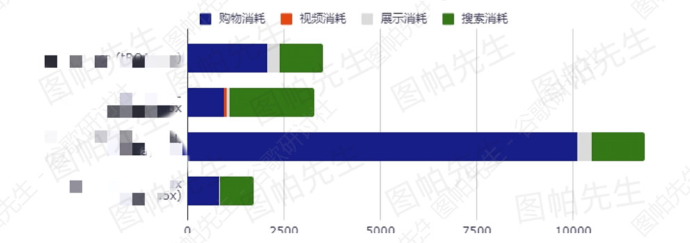 如何分析Pmax不同版位消耗占比