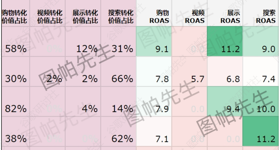 如何分析Pmax不同版位消耗占比