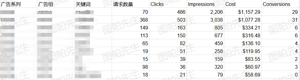 谷歌广告关键词分层数据脚本